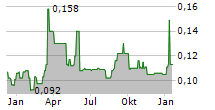 DP POLAND PLC Chart 1 Jahr