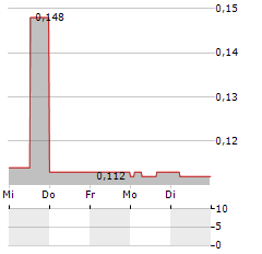 DP POLAND Aktie 5-Tage-Chart