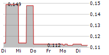 DP POLAND PLC 5-Tage-Chart