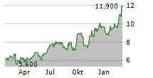 DPC DASH LTD Chart 1 Jahr