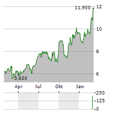 DPC DASH Aktie Chart 1 Jahr