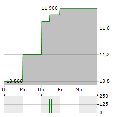 DPC DASH Aktie 5-Tage-Chart