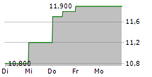 DPC DASH LTD 5-Tage-Chart