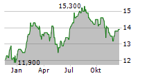 DR REDDYS LABORATORIES LTD ADR Chart 1 Jahr