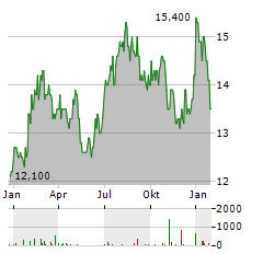 DR REDDYS Aktie Chart 1 Jahr