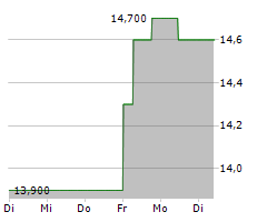 DR REDDYS LABORATORIES LTD ADR Chart 1 Jahr