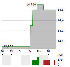 DR REDDYS Aktie 5-Tage-Chart