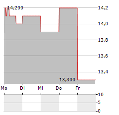 DR REDDYS Aktie 5-Tage-Chart