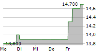 DR REDDYS LABORATORIES LTD ADR 5-Tage-Chart