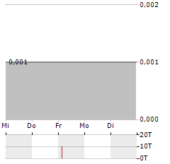 DR WIESENT SOZIAL Aktie 5-Tage-Chart