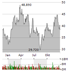 DRAFTKINGS INC Jahres Chart