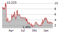 DRAGANFLY INC Chart 1 Jahr