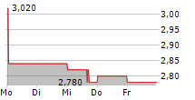 DRAGANFLY INC 5-Tage-Chart