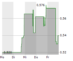 DRAGONFLY ENERGY HOLDINGS CORP Chart 1 Jahr