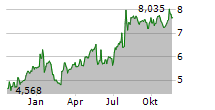 DRAX GROUP PLC Chart 1 Jahr