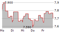 DRAX GROUP PLC 5-Tage-Chart