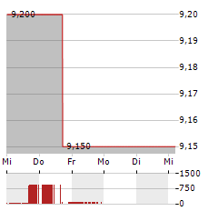 DRDGOLD LIMITED ADR Aktie 5-Tage-Chart