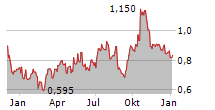 DRDGOLD LIMITED Chart 1 Jahr