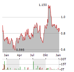 DRDGOLD Aktie Chart 1 Jahr