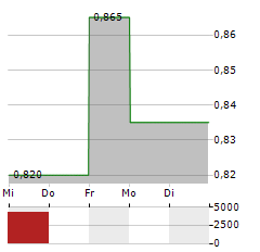 DRDGOLD Aktie 5-Tage-Chart