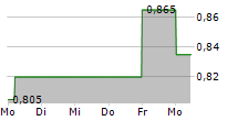 DRDGOLD LIMITED 5-Tage-Chart