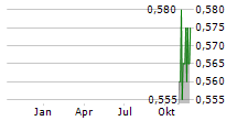 DREAM INTERNATIONAL LTD Chart 1 Jahr