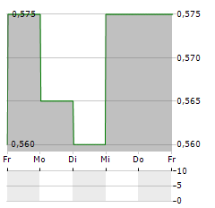 DREAM INTERNATIONAL Aktie 5-Tage-Chart