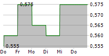 DREAM INTERNATIONAL LTD 5-Tage-Chart