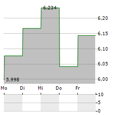 DREAM RESIDENTIAL REIT Aktie 5-Tage-Chart