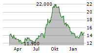 DREAM UNLIMITED CORP Chart 1 Jahr