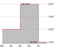 DREAM UNLIMITED CORP Chart 1 Jahr