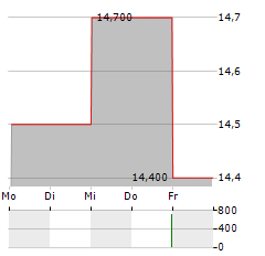 DREAM UNLIMITED Aktie 5-Tage-Chart