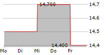 DREAM UNLIMITED CORP 5-Tage-Chart