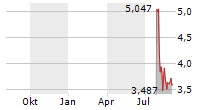 DRILLING TOOLS INTERNATIONAL CORP Chart 1 Jahr