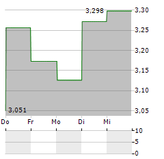 DRILLING TOOLS INTERNATIONAL Aktie 5-Tage-Chart