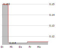 DRIVE SHACK INC Chart 1 Jahr