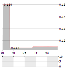 DRIVE SHACK Aktie 5-Tage-Chart