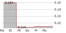 DRIVE SHACK INC 5-Tage-Chart