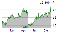 DRIVEN BRANDS HOLDINGS INC Chart 1 Jahr