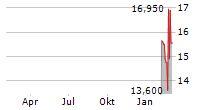 DRIVEN BRANDS HOLDINGS INC Chart 1 Jahr