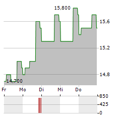 DRIVEN BRANDS Aktie 5-Tage-Chart