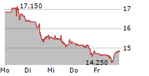 DRIVEN BRANDS HOLDINGS INC 5-Tage-Chart