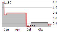 DRONE VOLT SACA Chart 1 Jahr