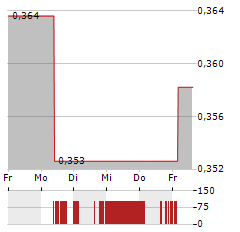 DRONE VOLT Aktie 5-Tage-Chart