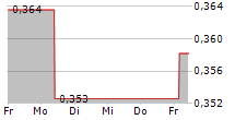 DRONE VOLT SACA 5-Tage-Chart