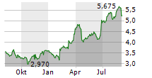 DS SMITH PLC Chart 1 Jahr