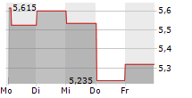 DS SMITH PLC 5-Tage-Chart