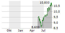 DSM-FIRMENICH AG ADR Chart 1 Jahr