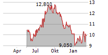 DSM-FIRMENICH AG ADR Chart 1 Jahr