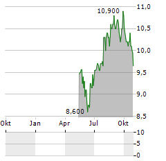 DSM-FIRMENICH AG ADR Aktie Chart 1 Jahr